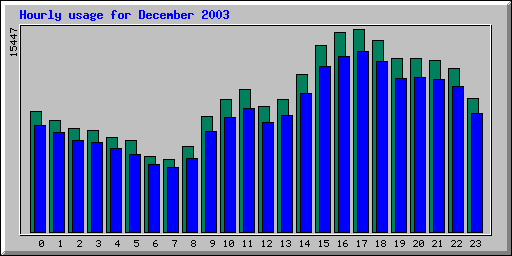 Hourly statistics